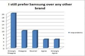 prefer Samsung over any other brand