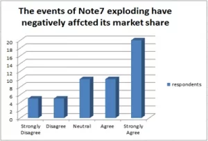 Samsung Note 7 Explosion