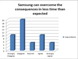  Samsung’s efficacy of overcoming the consequences of the explosion of Note7