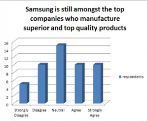 Samsung is still one of the top companies