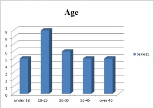 Age