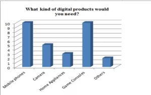 Digital products needed