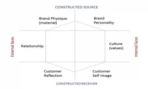 Brand Identity Framework