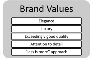 Brand Values of Chanel