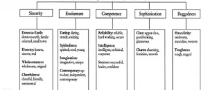 Aaker’s Dimensions of Brand Personality