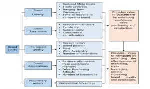 Aaker's Brand Equity Model