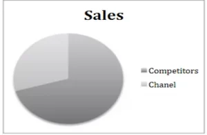 Sales Comparison between Chanel and its Competitors