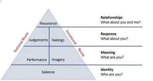 Keller’s Model of Brand Equity