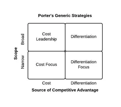 Porter’s Generic Strategies Framework