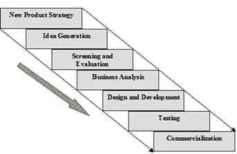 Good Strategy for Unilever – Model of New Product Strategy based on Booz, Allen & Hamilton (1982)