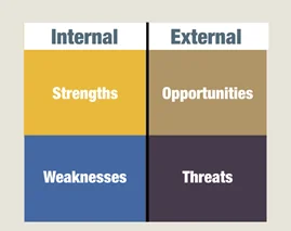 A Framework for SWOT Analysis