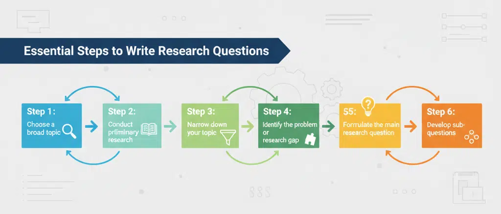 Essential Steps to Write Research Questions