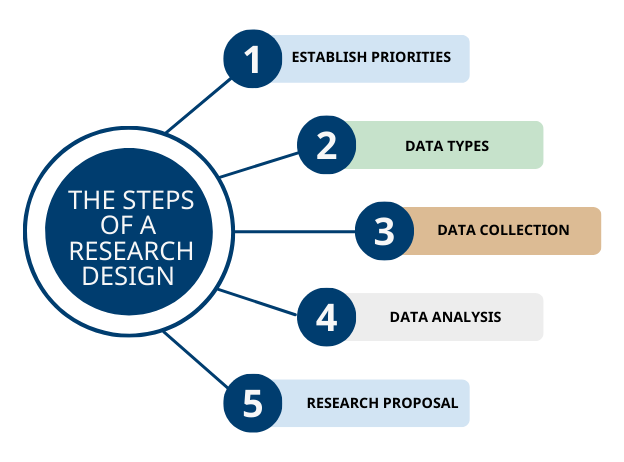Steps of research design
