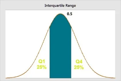 The Interquartile Range