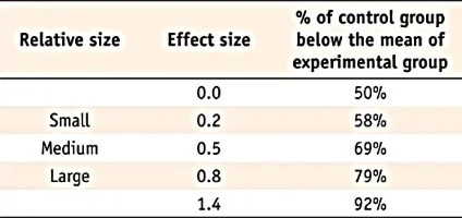 Cohen’s Effect Size Formula: