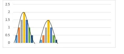 What is a normal distribution