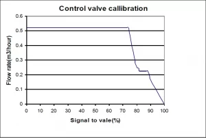 Hysteresis in sensor calibration for decreasing liquid level in the storage tank