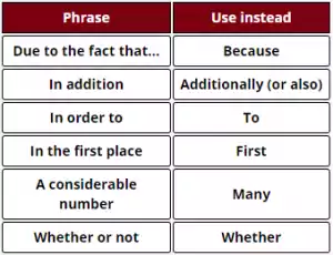 Phrases to Avoid- How to Write a Dissertation