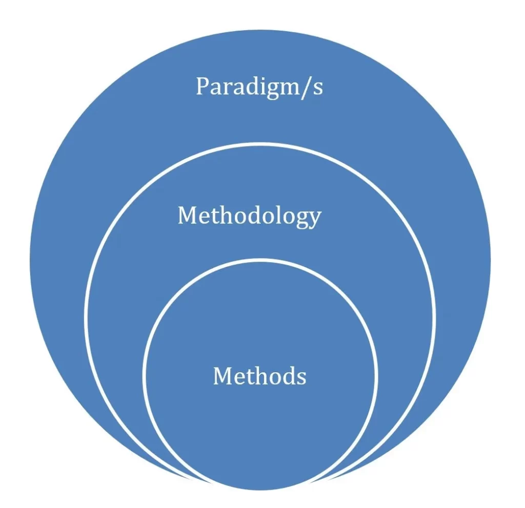 Positivism and Post-Positivism in Dissertation Writing