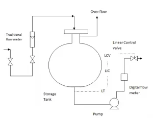 Process and Instrumentatio n Diagram of the System