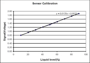 Sensor Calibration relationship curve of output signal and liquid level