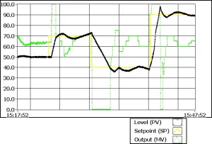 The change in Tank level with respect to change in the Set
point with manual control