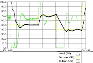 The change in Tank level with respect to change in the Set
point with manual control