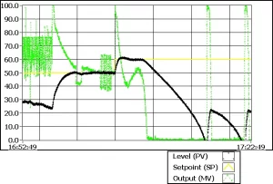 Volume response with changing control inputs