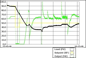 Tank level with respect to change in the Set point