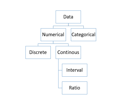 Types of Numerical Data
