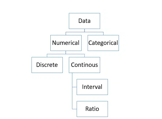 Types of Numerical Data