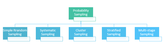Probability Sampling