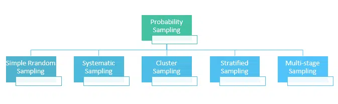 Probability Sampling