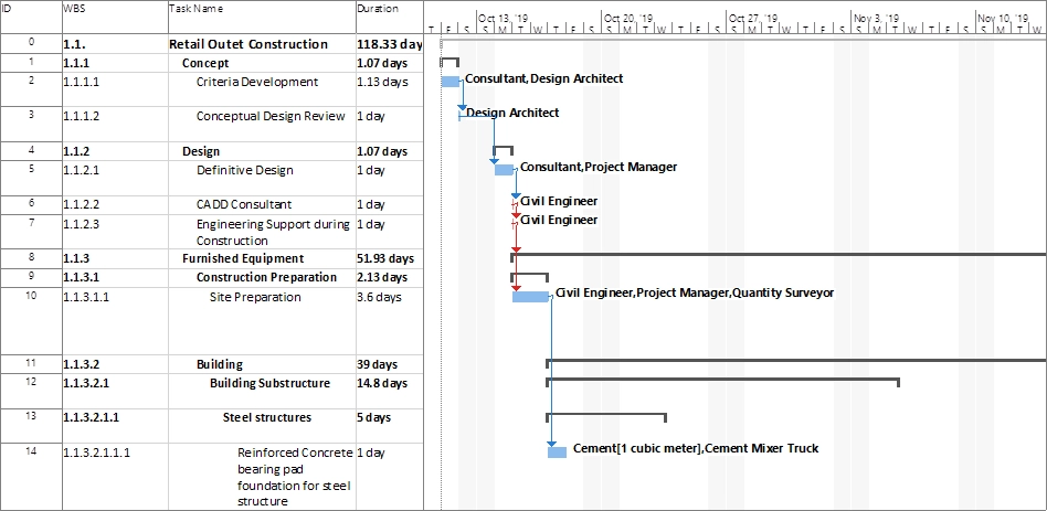 Gantt Chart