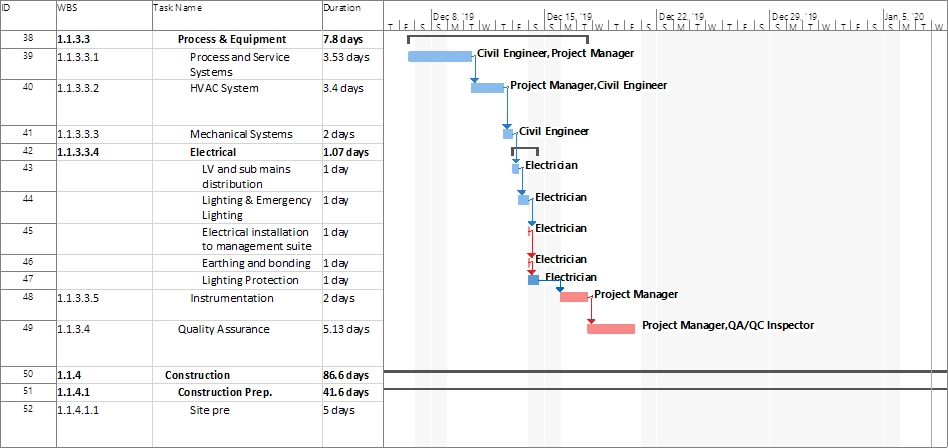 Gantt Chart