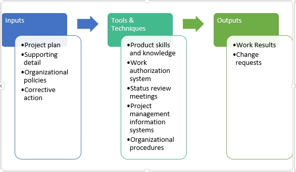 Integration Management in Execution