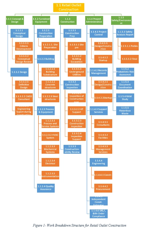 Work Breakdown Structure