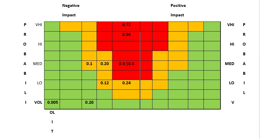 Probability- Impact Matrix