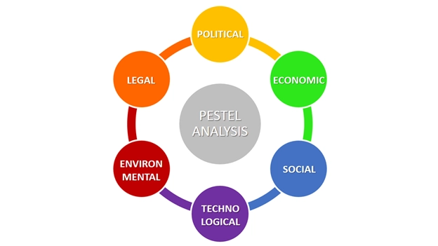 PESTLE Analysis