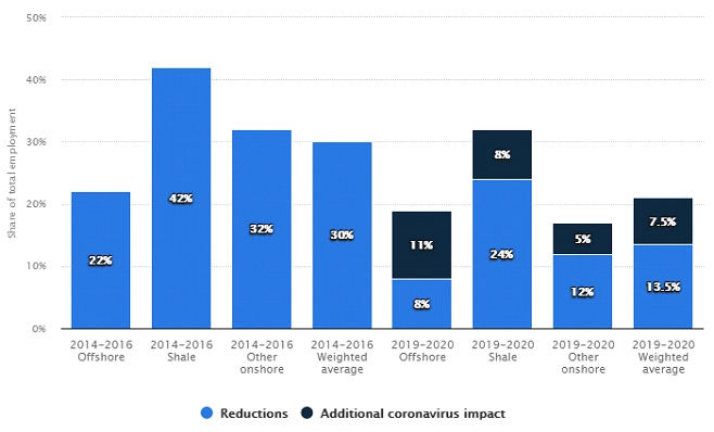 Employment reduction in the oil and gas industry