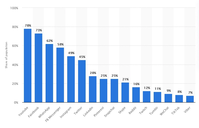 Social media channels which the British people use