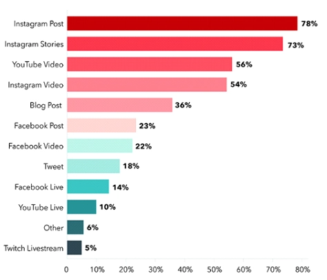 A medium which is used in Influential marketing