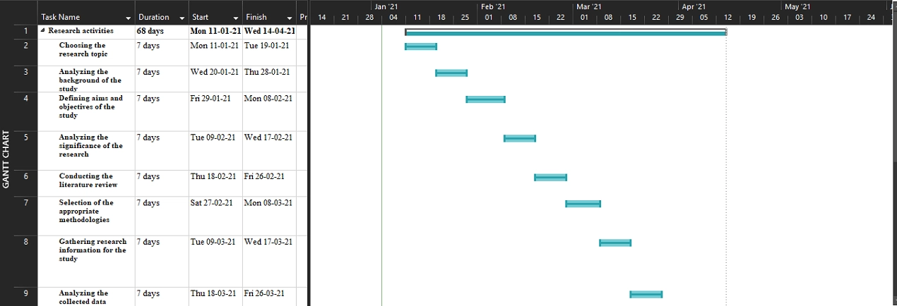 Gantt chart