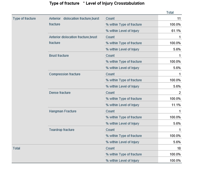 SPSS analysis