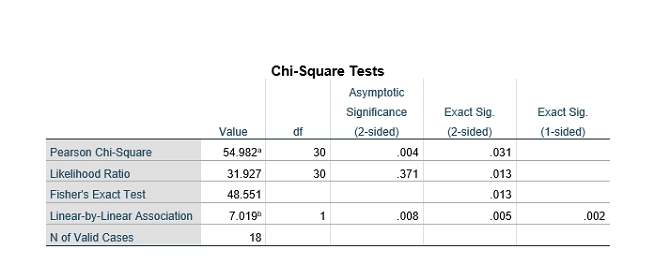 SPSS analysis