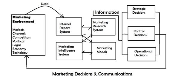 Figure 1- The Marketing Information Systems (MIS) and subsystems