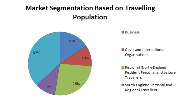 Figure 2- Market Segmentation based on Travelling Population