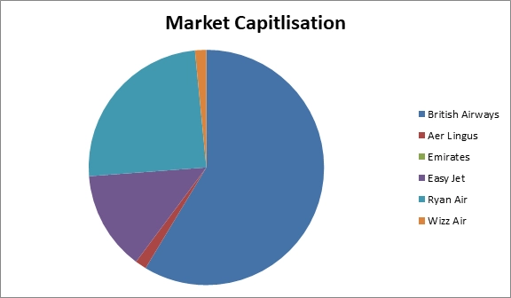Figure 3- Market Capitalisation of Competitors