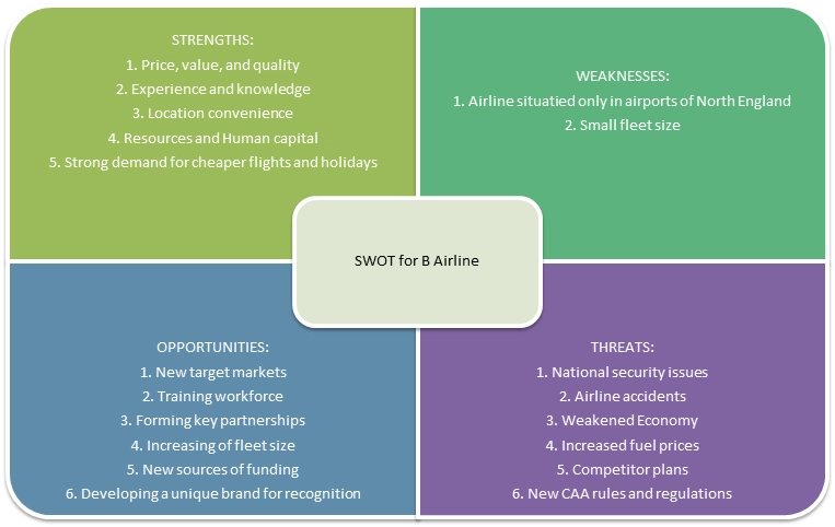 Figure 4- SWOT Analysis for B Airline