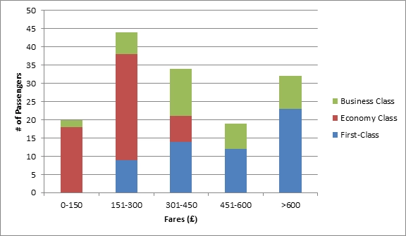 Figure 5- Demand of Seats and Fare Change